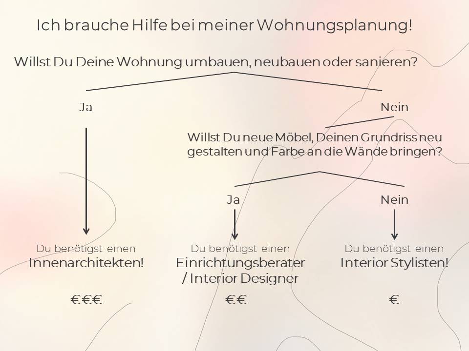 Schaubild Erklärung Interior Design Innenarchitektur Einrichtungsberatung Interior Styling